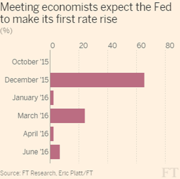 Cơ hội cuối cùng cho FED tăng lãi suất