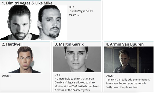 Dimitri Vegas & Like Mike giành vị trí DJ số 1 thế giới