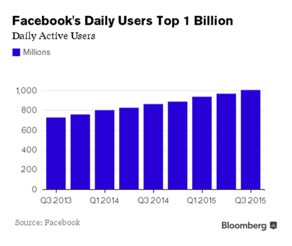 Mỗi ngày có hơn 1 tỷ người dùng Facebook