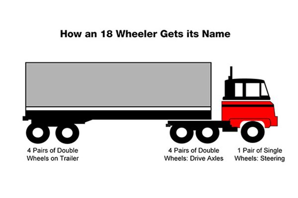 Vì sao xe tải có 18 bánh ?