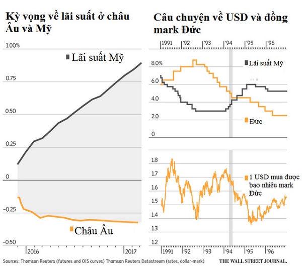 Fed và ECB ngược chiều, euro sẽ ngang giá với USD?