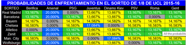 Arsenal có thể gặp Barcelona, Real Madrid ở vòng knock-out