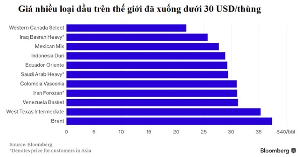 Giá nhiều loại dầu thô đã xuống gần 20 USD/thùng