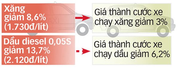 Giá cước vận tải: Không giảm sẽ rút giấy phép