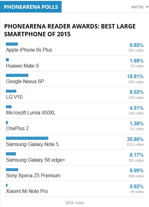 Bộ tứ smartphone cỡ lớn “gây bão” trong năm 2015