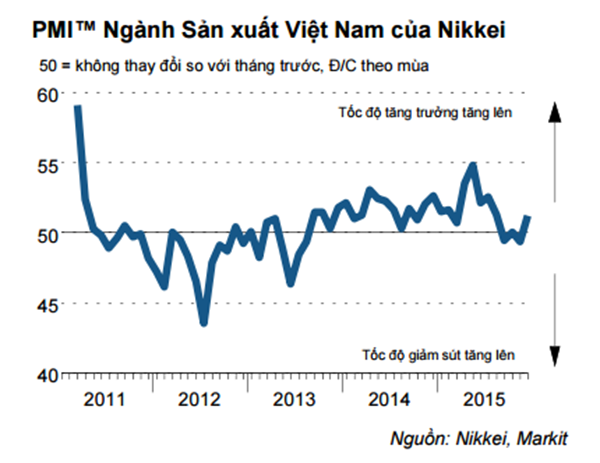 Giá dầu giảm, PMI tháng 12 bật tăng trở lại