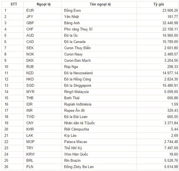 NHNN: Tỷ giá trung tâm ngày 4/1 là 21.896 đồng