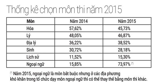 Kỳ thi THPT quốc gia 2016: Nên thi mấy môn?