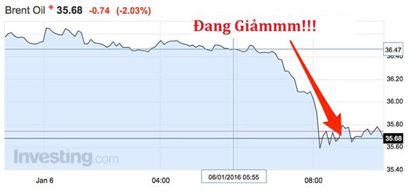 Giá dầu lại lao dốc, xuống mức kỷ lục trong 11 năm qua