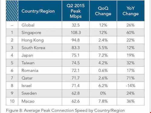 10 nước có tốc độ Internet nhanh nhất thế giới