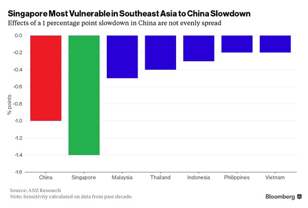 Việt Nam ít chịu ảnh hưởng từ Trung Quốc giảm tốc