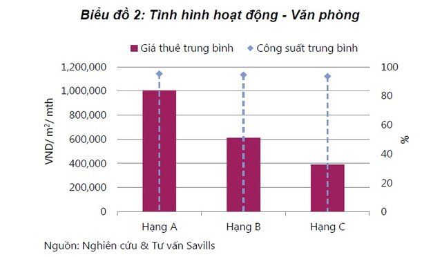 Thị trường địa ốc Tp.HCM: Văn phòng hoạt động tốt nhất 4 năm qua, bán lẻ đang sụt giảm