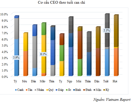 Năm Bính Thân 2016, CEO tuổi nào sẽ “thuận buồm xuôi gió”?