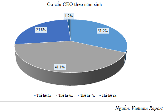 Năm Bính Thân 2016, CEO tuổi nào sẽ “thuận buồm xuôi gió”?