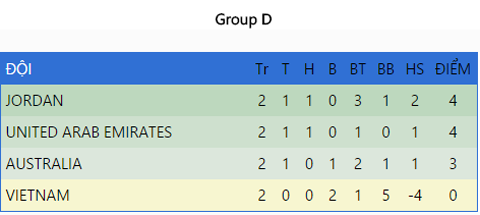 U23 Việt Nam chính thức chia tay VCK U23 châu Á