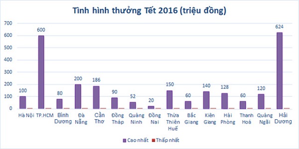 Doanh nghiệp thưởng Tết “rủng rỉnh” hơn năm ngoái