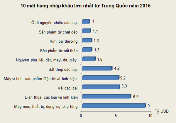 10 mặt hàng nhập khẩu "tỷ đô" từ Trung Quốc