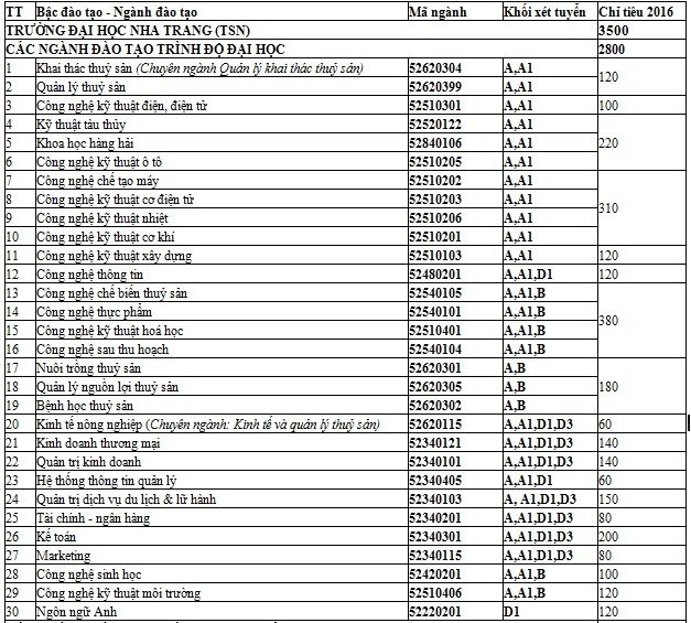 Thêm nhiều trường đại học công bố kế hoạch tuyển sinh 2016