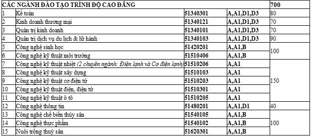 Thêm nhiều trường đại học công bố kế hoạch tuyển sinh 2016