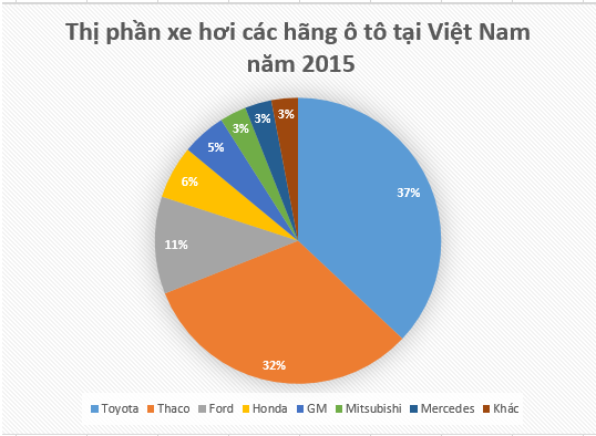 Miếng bánh thị phần xe hơi Việt Nam, ai đang "ăn" nhiều nhất?