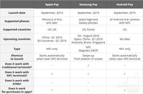 Apple Pay “đọ sức” cùng Samsung Pay và Android Pay