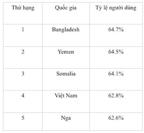 Mã độc máy tính: Việt Nam thuộc top đầu nhiều hạng mục