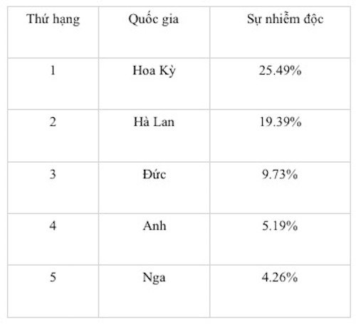 Mã độc máy tính: Việt Nam thuộc top đầu nhiều hạng mục