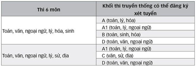 Thi nhiều môn, nhiều cơ hội xét tuyển