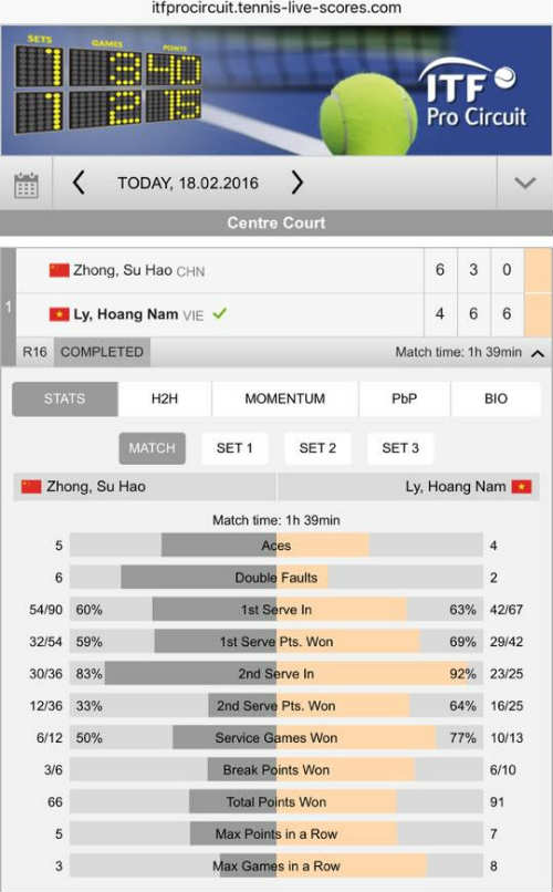 Hạ tiếp tay vợt Trung Quốc, Hoàng Nam vào tứ kết