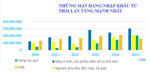 Điều thú vị từ những mặt hàng Thái Lan đang tràn vào Việt Nam