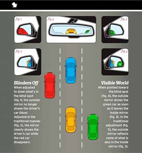 Ứng phó ra sao với điểm mù khi lái xe?