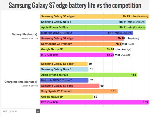 Đánh giá khác nhau về pin trên Galaxy S7