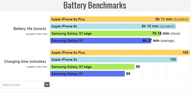 Đánh giá khác nhau về pin trên Galaxy S7
