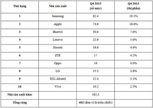 7/10 hãng smartphone lớn nhất thế giới hiện là công ty Trung Quốc