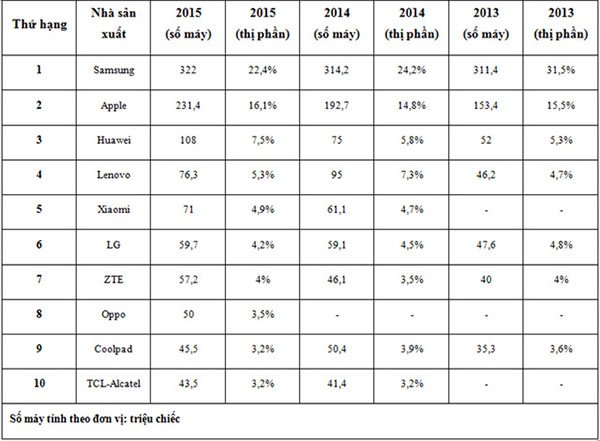 7/10 hãng smartphone lớn nhất thế giới hiện là công ty Trung Quốc