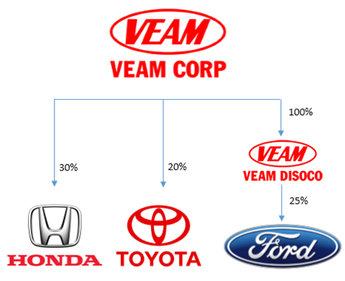 Không phải làm gì nhiều, doanh nghiệp Việt Nam này mỗi năm thu lãi vài nghìn tỷ từ Toyota và Honda