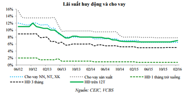 VCBS: Lãi suất có thể tăng thêm 0,5%
