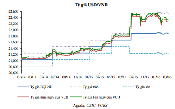 VCBS: Lãi suất có thể tăng thêm 0,5%