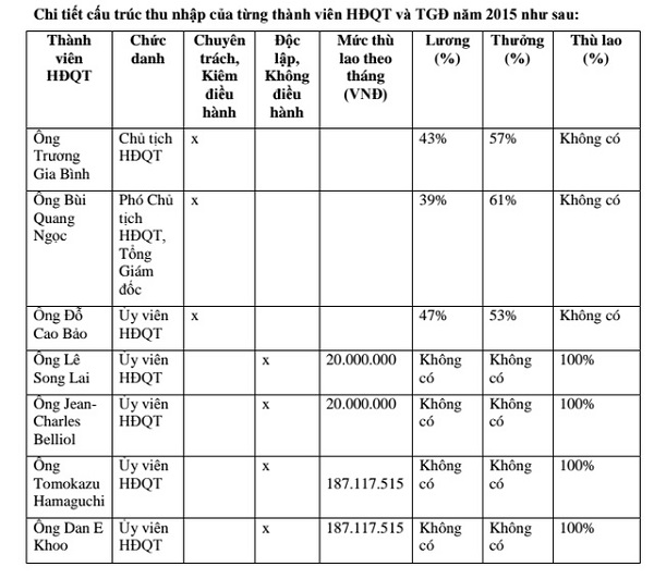 Dàn lãnh đạo FPT nhận mức lương trung bình 250 triệu/tháng