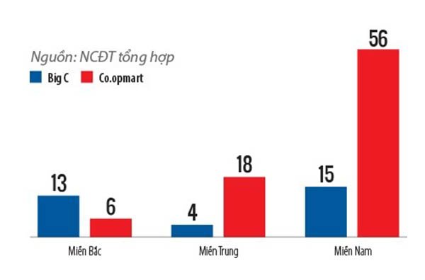 Co.opmart có đủ lực để mua nổi Big C?