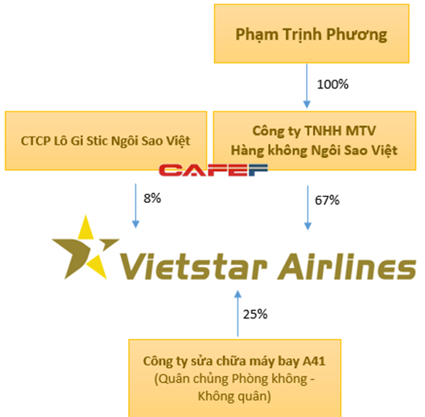 Ông chủ thực sự của hãng hàng không mới Vietstar Airlines là ai?