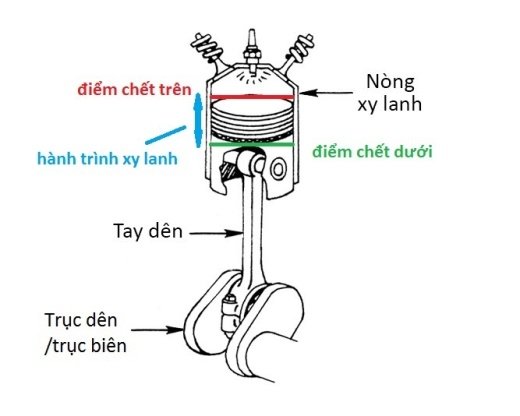 Xe của bạn nên đổ xăng A92 hay xăng A95?