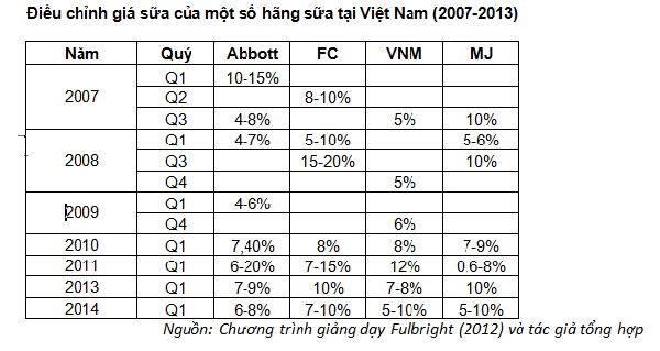 Vì sao giá sữa ở Việt Nam tăng giá phi mã khi giá thế giới đứng yên?