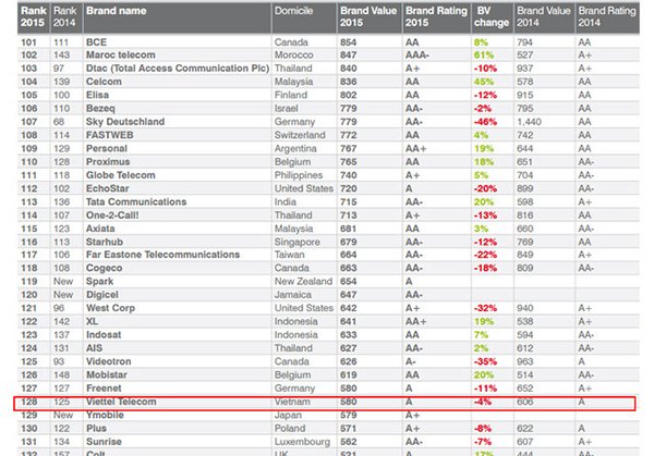 Viettel đứng thứ 128 trên 500 thương hiệu viễn thông có giá trị nhất thế giới