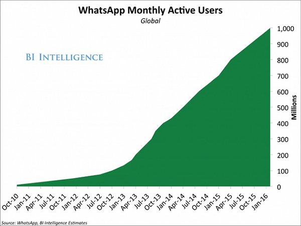 WhatsApp đạt 1 tỷ người dùng chỉ với 57 kỹ sư