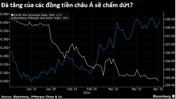 Giới giàu có châu Á được khuyên hãy mua vào USD