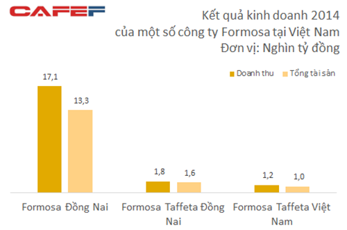Rót cả chục tỷ USD, tập đoàn Formosa đang làm những gì tại Việt Nam?
