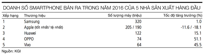 Apple sẽ thất thủ trong năm 2016 vì iPhone 7 "tẻ nhạt"