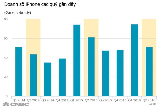 Doanh thu Apple lần đầu sụt giảm sau 13 năm