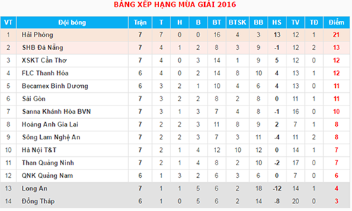 Đâu là sự khác biệt giúp Hải Phòng độc tôn trên đỉnh V-League?